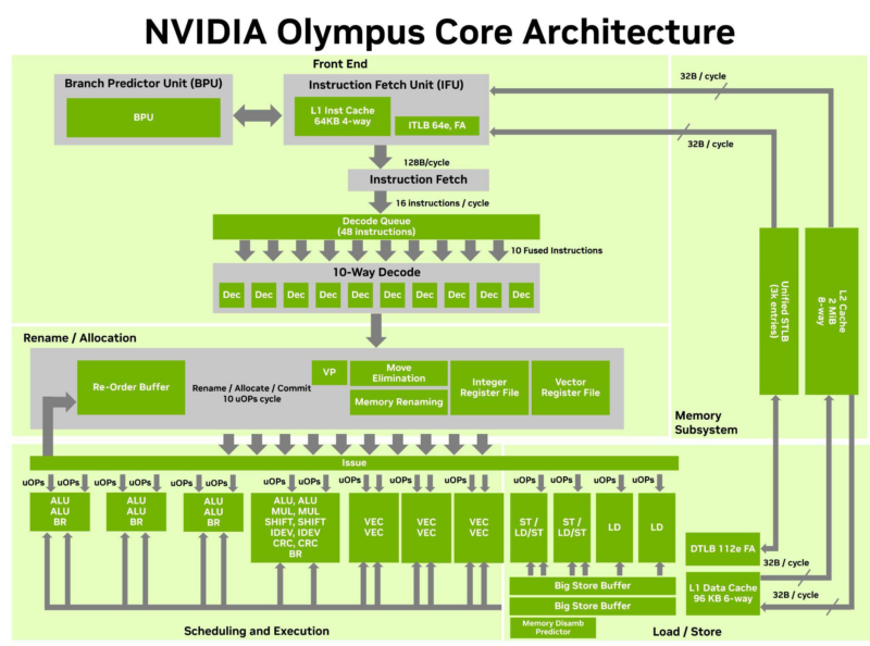 NVIDIA Olympus Core Architecture
