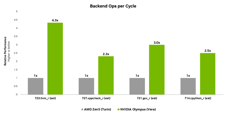 NVIDIA Vera Backend Ops Per Cycle