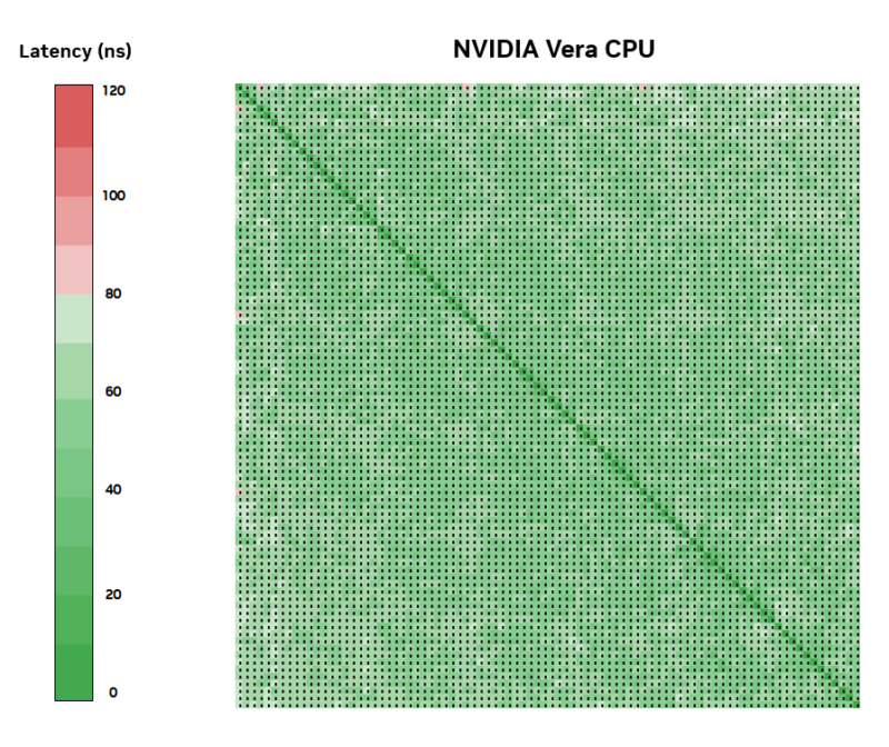 NVIDIA Vera Core To Core Latency