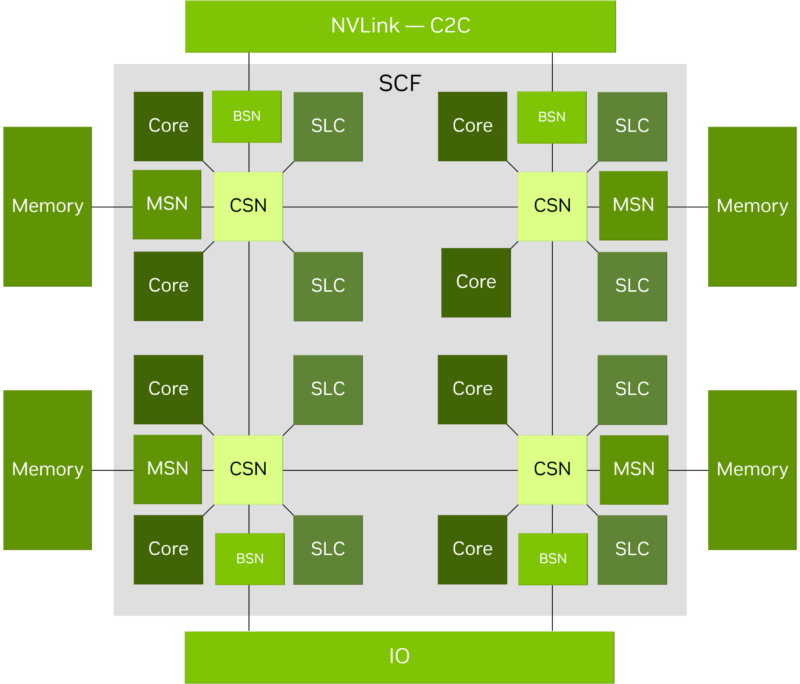 NVIDIA Vera Fabric And Memory System