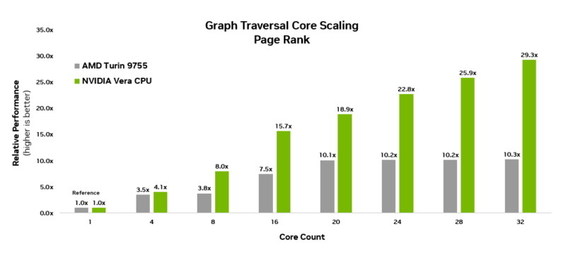 NVIDIA Vera Graph Traversal Core Scaling