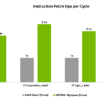 NVIDIA Vera Instruciton Fetch Ops Per Cycle