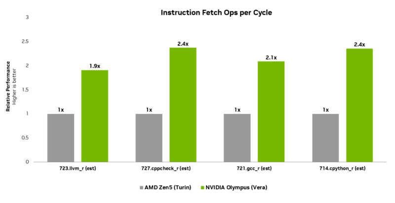 NVIDIA Vera Instruciton Fetch Ops Per Cycle