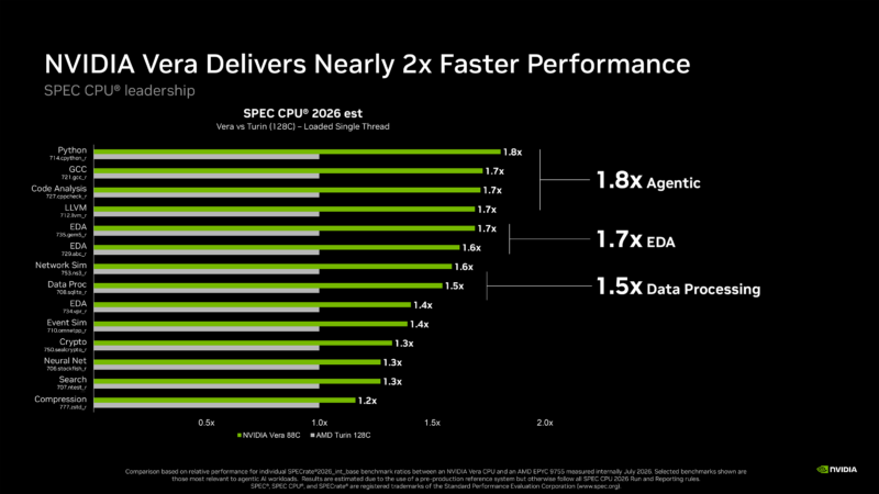 NVIDIA Vera SPEC CPU 2026 Integer Rate Performance (1T)