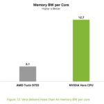NVIDIA Vera Whitepaper Memory Bandwidth To AMD EPYC 9755