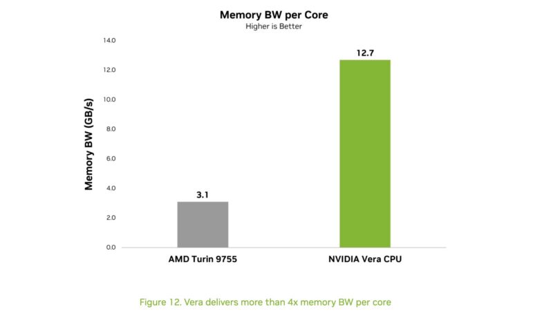 NVIDIA Vera Whitepaper Memory Bandwidth To AMD EPYC 9755