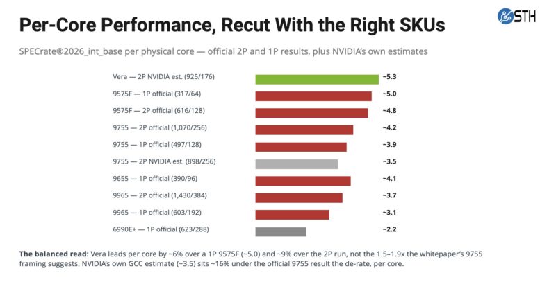 SPEC CPU2026 Per Core With Official Intel And AMD Results And NVIDIA Vera Whitepaper Figures
