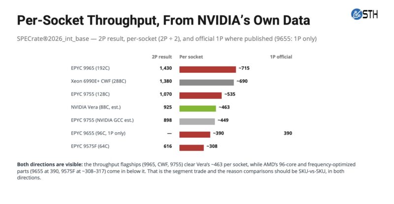 SPEC CPU2026 Per Socket With Official Intel And AMD Results And NVIDIA Vera Whitepaper Figures