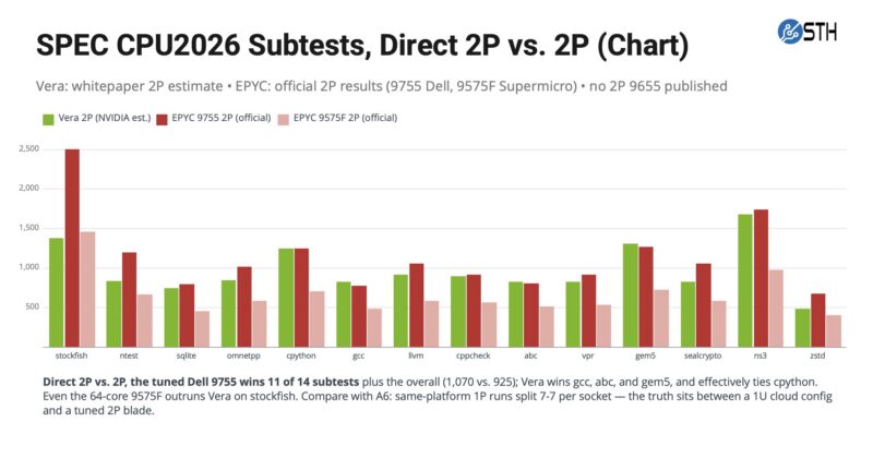 SPEC CPU2026 Subtests 2P Chart NVIDIA Vera Whitepaper And AMD EPYC Official