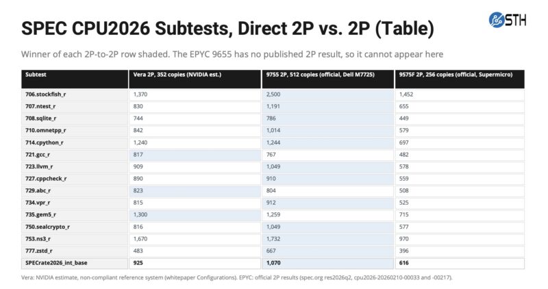 SPEC CPU2026 Subtests 2P Table NVIDIA Vera Whitepaper And AMD EPYC Official