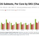 SPEC CPU2026 Subtests Per Core Chart NVIDIA Vera Whitepaper And AMD EPYC Official