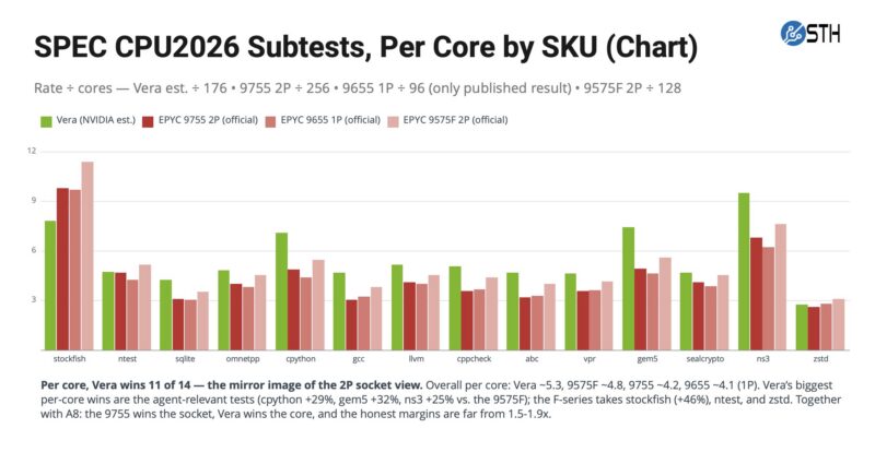 SPEC CPU2026 Subtests Per Core Chart NVIDIA Vera Whitepaper And AMD EPYC Official