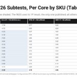 SPEC CPU2026 Subtests Per Core Table NVIDIA Vera Whitepaper And AMD EPYC Official