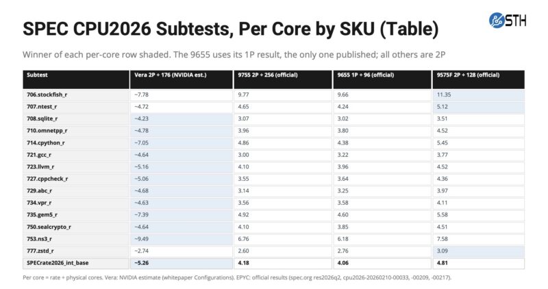 SPEC CPU2026 Subtests Per Core Table NVIDIA Vera Whitepaper And AMD EPYC Official