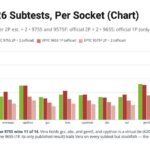 SPEC CPU2026 Subtests Per Socket Chart NVIDIA Vera Whitepaper And AMD EPYC Official