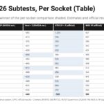 SPEC CPU2026 Subtests Per Socket Table NVIDIA Vera Whitepaper And AMD EPYC Official
