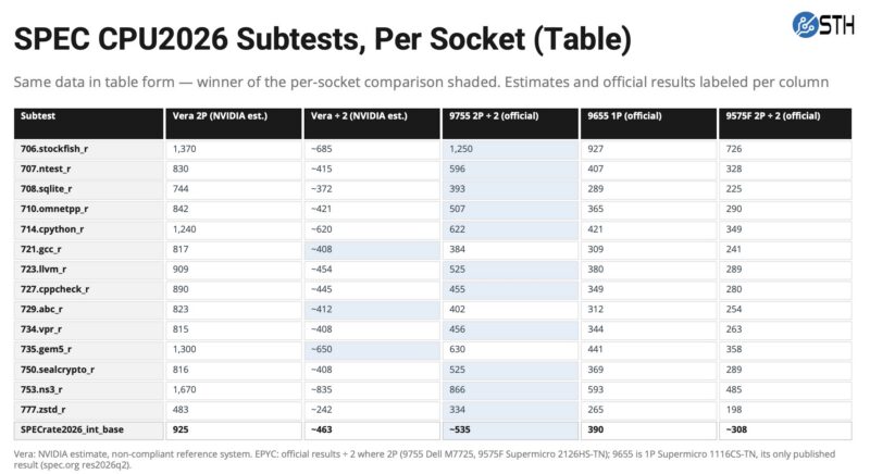 SPEC CPU2026 Subtests Per Socket Table NVIDIA Vera Whitepaper And AMD EPYC Official