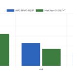 STH AgentSTH V7 Multi Agent Split Intel Xeon D 2187NT V AMD EPYC 8125P