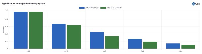 STH AgentSTH V7 Multi Agent Split Intel Xeon D 2187NT V AMD EPYC 8125P