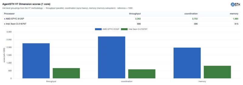 STH AgentSTH V7 Single Core Categories Intel Xeon D 2187NT V AMD EPYC 8125P