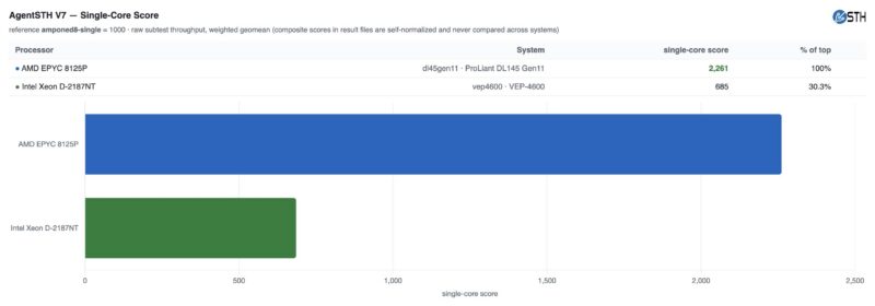 STH AgentSTH V7 Single Core Summary Intel Xeon D 2187NT V AMD EPYC 8125P
