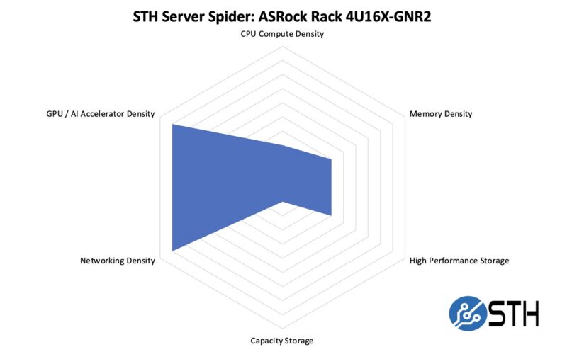 STH Server Spider ASRock Rack 4U16X GNR2