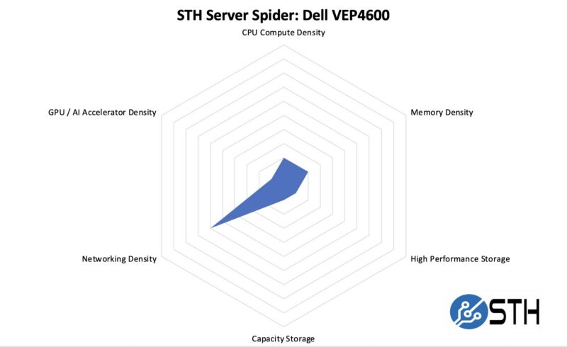 STH Server Spider Dell VEP4600