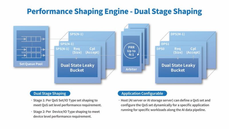 Silicon Motion Performance Shaping Engine Dual Stage Shaping Large