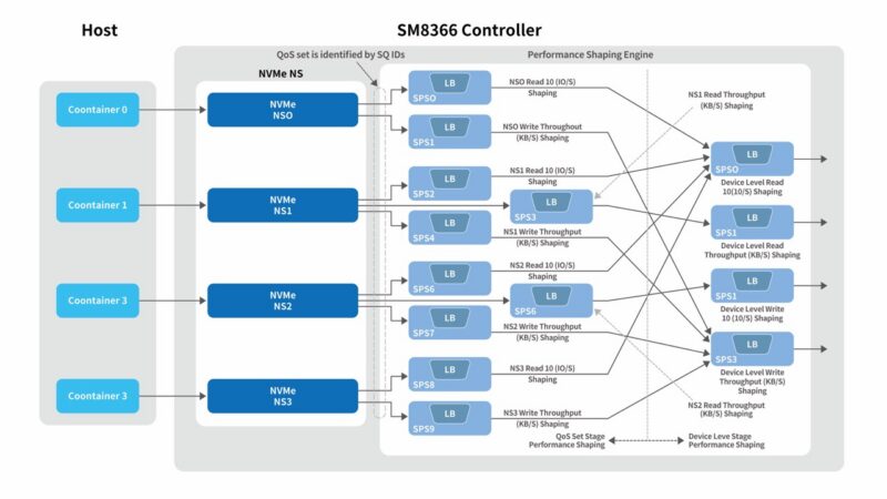 Silicon Motion QoS And Performance Shaping Engine Large