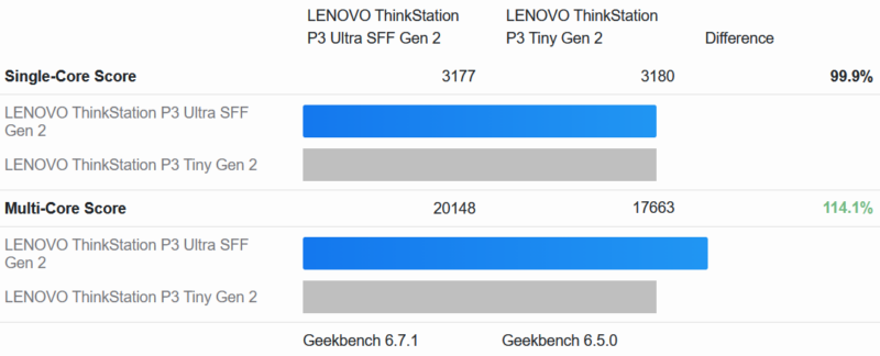 ThinkStation P3 Ultra SFF Gen 2 Geekbench 6 CPU