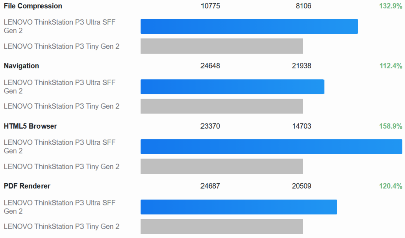 ThinkStation P3 Ultra SFF Gen 2 Geekbench 6 CPU MT