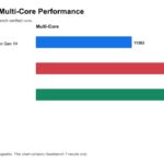 Geekbench 7 multi-core performance