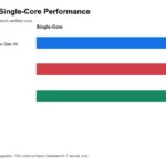 Geekbench 7 single-core performance