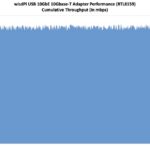 wisdPi USB 10GbE Adapter Performance iperf3