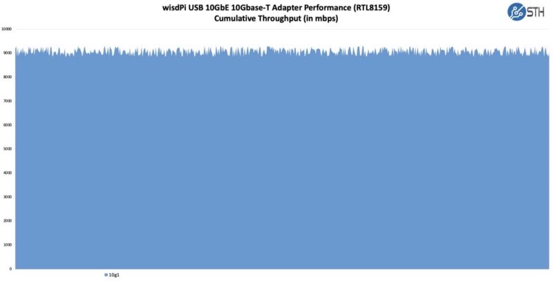 wisdPi USB 10GbE Adapter Performance iperf3
