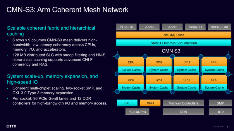 Arm AGI Hot Chips 2026 CMN-S3 Mesh