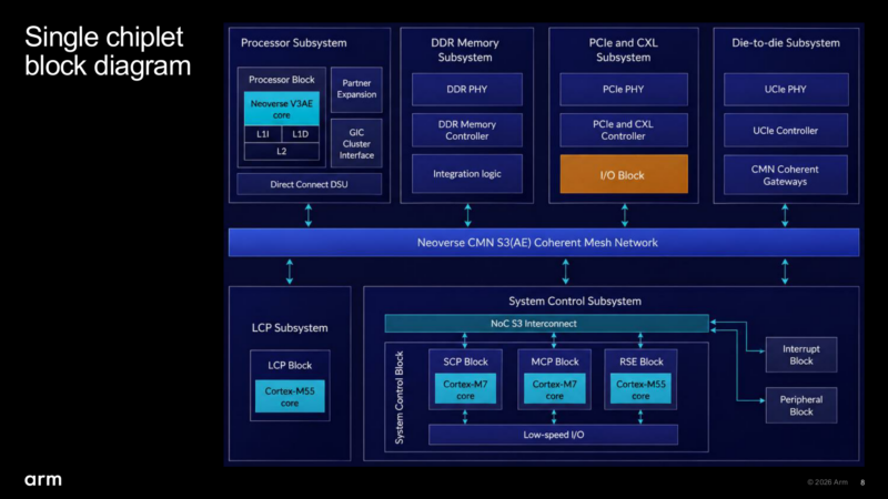 Arm AGI Hot Chips 2026 Chiplet Block Diagram