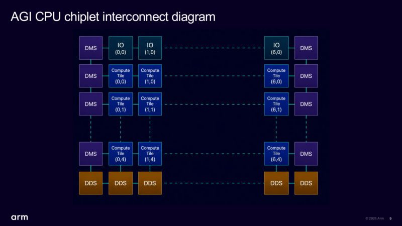 Arm AGI Hot Chips 2026 Chiplet Interconnect
