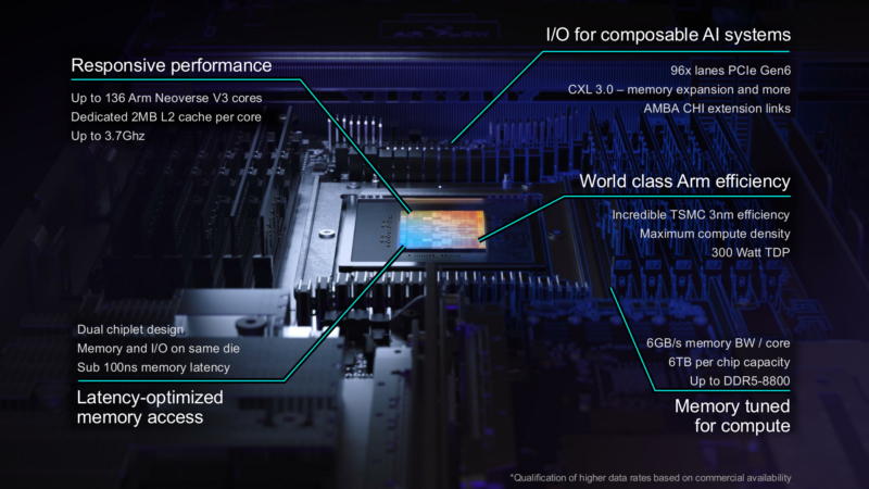 Arm AGI Hot Chips 2026 Feature Overview