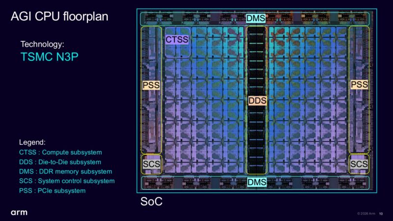 Arm AGI Hot Chips 2026 Floorplan