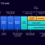 Arm AGI Hot Chips 2026 Neoverse V3