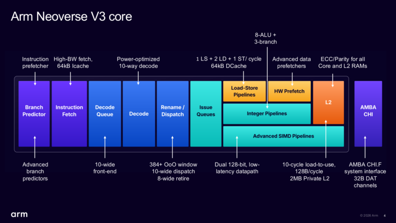 Arm AGI Hot Chips 2026 Neoverse V3