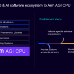 Arm AGI Hot Chips 2026 Software Ecosystem