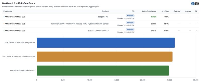 Bosgame M5 Geekbench 5 Multi-Core CPU