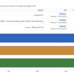 Bosgame M5 Geekbench 5 Single-Core CPU