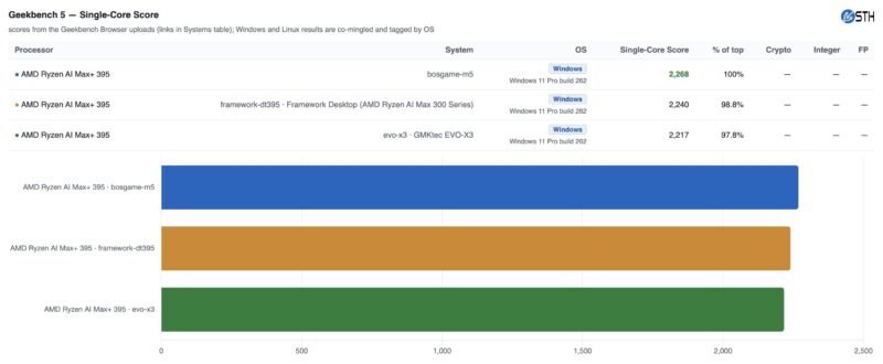 Bosgame M5 Geekbench 5 Single-Core CPU