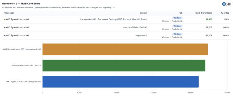 Bosgame M5 Geekbench 6 Multi-Core CPU