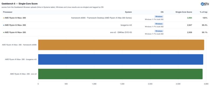 Bosgame M5 Geekbench 6 Single-Core CPU