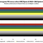 Bossgame M5 Versus other AMD Strix Halo Qwen