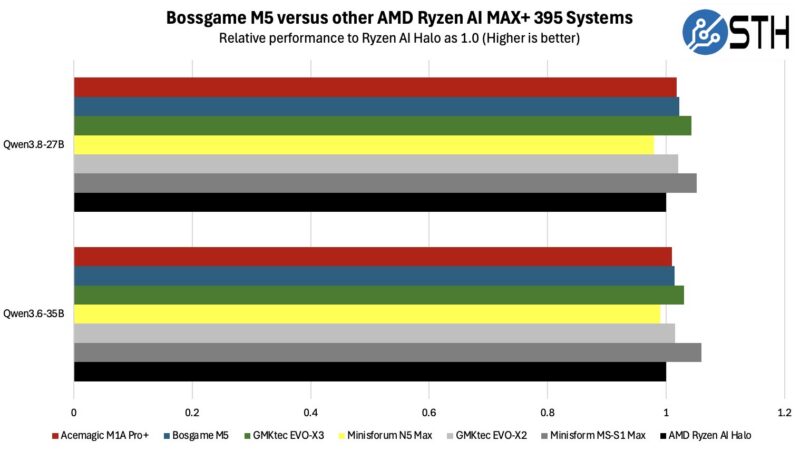 Bossgame M5 Versus other AMD Strix Halo Qwen